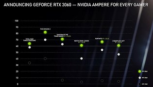 nVidia GeForce RTX 3060 Performance